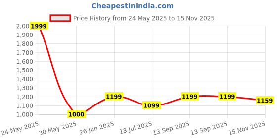 tatacliq.com Allen Solly White Cotton Embroidered Trousers allen solly Price History Graph from 24 May 2025 to 15 Nov 2025