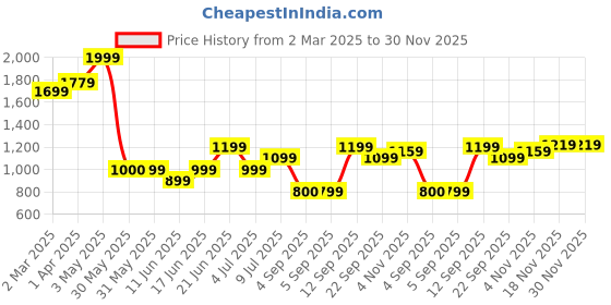 tatacliq.com Allen Solly White Cotton Embroidered Trousers allen solly Price History Graph from 2 Mar 2025 to 30 Nov 2025