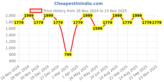 tatacliq.com Allen Solly White Cotton Formal Shirt allen solly Price History Graph from 16 Nov 2024 to 22 Nov 2025