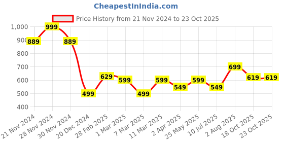 tatacliq.com Allen Solly White Cotton Graphic Print T-Shirt allen solly Price History Graph from 21 Nov 2024 to 23 Oct 2025