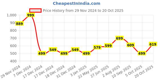 tatacliq.com Allen Solly White Cotton Graphic Print T-Shirt allen solly Price History Graph from 29 Nov 2024 to 20 Oct 2025