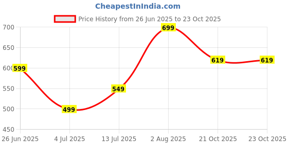 tatacliq.com Allen Solly White Cotton Graphic Print T-Shirt allen solly Price History Graph from 26 Jun 2025 to 21 Oct 2025