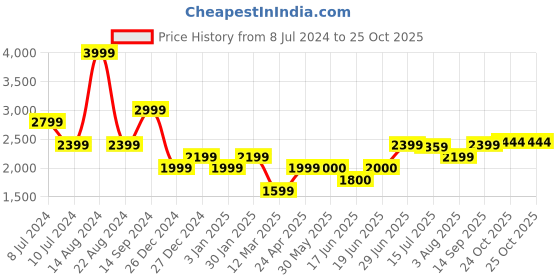 tatacliq.com Allen Solly White Cotton Mid Rise Jeans allen solly Price History Graph from 8 Jul 2024 to 24 Oct 2025