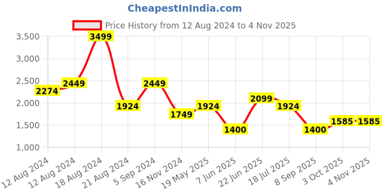 tatacliq.com Allen Solly White Cotton Mid Rise Jeans allen solly Price History Graph from 12 Aug 2024 to 3 Nov 2025