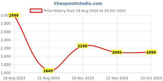 tatacliq.com Allen Solly White Cotton Mid Rise Jeans allen solly Price History Graph from 18 Aug 2024 to 17 Oct 2025