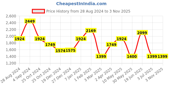 tatacliq.com Allen Solly White Cotton Mid Rise Jeans allen solly Price History Graph from 28 Aug 2024 to 2 Nov 2025
