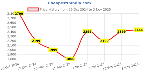 tatacliq.com Allen Solly White Cotton Mid Rise Jeans allen solly Price History Graph from 26 Oct 2024 to 3 Nov 2025