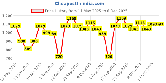 tatacliq.com Allen Solly White Cotton Plain Joggers allen solly Price History Graph from 11 May 2025 to 5 Dec 2025