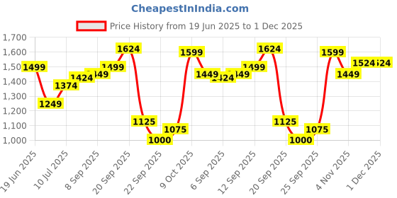tatacliq.com Allen Solly White Cotton Polyblend Solid Slim Fit Jeans allen solly Price History Graph from 19 Jun 2025 to 30 Nov 2025