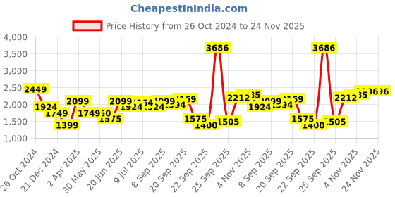 tatacliq.com Allen Solly White Cotton Printed A-Line Dress allen solly Price History Graph from 26 Oct 2024 to 24 Nov 2025
