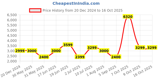 tatacliq.com Allen Solly White Cotton Printed Jacket allen solly Price History Graph from 20 Dec 2024 to 16 Oct 2025
