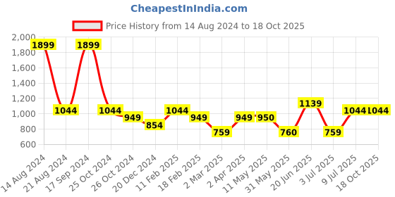 tatacliq.com Allen Solly White Cotton Printed Sweatshirt allen solly Price History Graph from 14 Aug 2024 to 17 Oct 2025