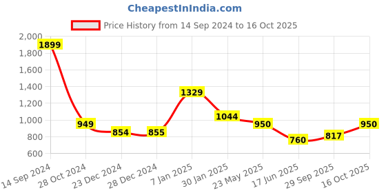 tatacliq.com Allen Solly White Cotton Printed Sweatshirt allen solly Price History Graph from 14 Sep 2024 to 16 Oct 2025
