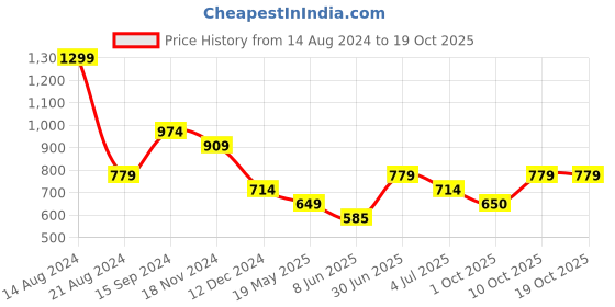 tatacliq.com Allen Solly White Cotton Printed T-Shirt allen solly Price History Graph from 14 Aug 2024 to 18 Oct 2025