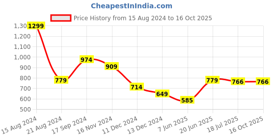tatacliq.com Allen Solly White Cotton Printed T-Shirt allen solly Price History Graph from 15 Aug 2024 to 15 Oct 2025