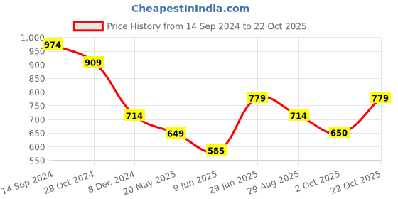 tatacliq.com Allen Solly White Cotton Printed T-Shirt allen solly Price History Graph from 14 Sep 2024 to 22 Oct 2025