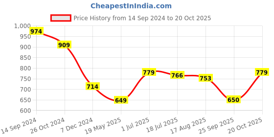 tatacliq.com Allen Solly White Cotton Printed T-Shirt allen solly Price History Graph from 14 Sep 2024 to 20 Oct 2025