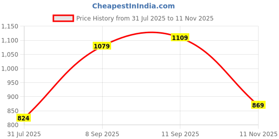 tatacliq.com Allen Solly White Cotton Printed T-Shirt allen solly Price History Graph from 31 Jul 2025 to 11 Nov 2025