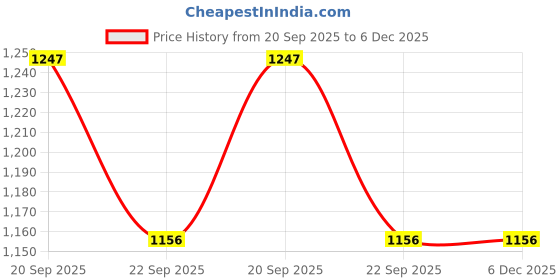 tatacliq.com Allen Solly White Cotton Printed T-Shirt allen solly Price History Graph from 20 Sep 2025 to 5 Dec 2025