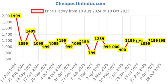 tatacliq.com Allen Solly White Cotton Printed Top allen solly Price History Graph from 18 Aug 2024 to 18 Oct 2025