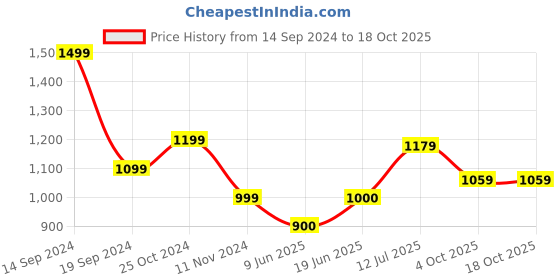 tatacliq.com Allen Solly White Cotton Printed Top allen solly Price History Graph from 14 Sep 2024 to 18 Oct 2025