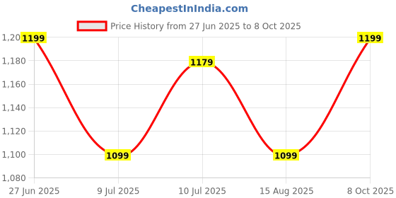 tatacliq.com Allen Solly White Cotton Printed Top allen solly Price History Graph from 27 Jun 2025 to 8 Oct 2025