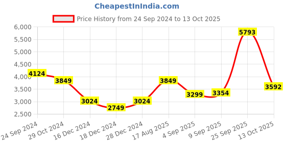 tatacliq.com Allen Solly White Cotton Regular Fit Blazer allen solly Price History Graph from 24 Sep 2024 to 13 Oct 2025