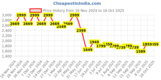 tatacliq.com Allen Solly White Cotton Regular Fit Checks Shirt allen solly Price History Graph from 16 Nov 2024 to 16 Oct 2025
