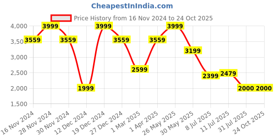 tatacliq.com Allen Solly White Cotton Regular Fit Checks Shirt allen solly Price History Graph from 16 Nov 2024 to 22 Oct 2025