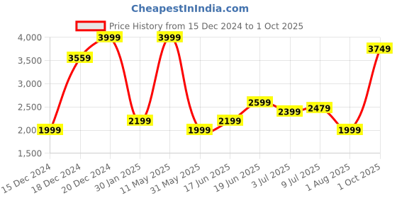 tatacliq.com Allen Solly White Cotton Regular Fit Checks Shirt allen solly Price History Graph from 15 Dec 2024 to 1 Oct 2025
