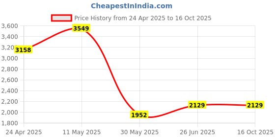 tatacliq.com Allen Solly White Cotton Regular Fit Checks Shirt allen solly Price History Graph from 24 Apr 2025 to 16 Oct 2025