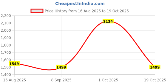 tatacliq.com Allen Solly White Cotton Regular fit Checks Shirt allen solly Price History Graph from 16 Aug 2025 to 19 Oct 2025