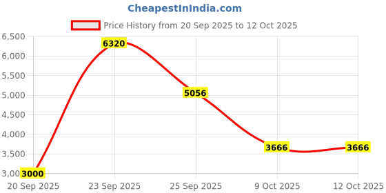tatacliq.com Allen Solly White Cotton Regular Fit Checks Shirt allen solly Price History Graph from 20 Sep 2025 to 11 Oct 2025