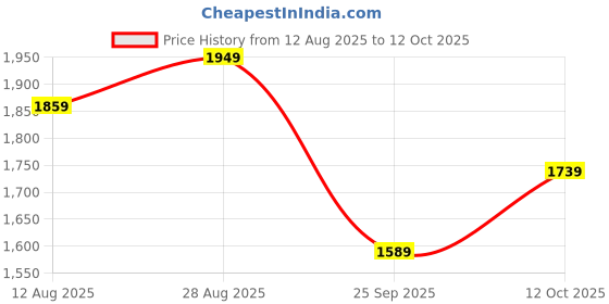 tatacliq.com Allen Solly White Cotton Regular Fit Color-Block Polo T-Shirt allen solly Price History Graph from 12 Aug 2025 to 12 Oct 2025