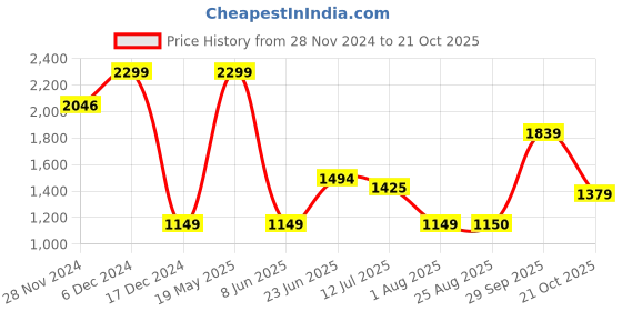tatacliq.com Allen Solly White Cotton Regular Fit Colour Block Polo T-Shirt allen solly Price History Graph from 28 Nov 2024 to 21 Oct 2025
