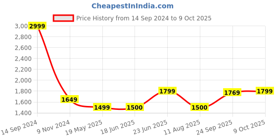 tatacliq.com Allen Solly White Cotton Regular Fit Colour Block Sweatshirt allen solly Price History Graph from 14 Sep 2024 to 9 Oct 2025