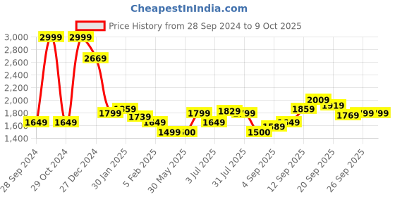 tatacliq.com Allen Solly White Cotton Regular Fit Colour Block Sweatshirt allen solly Price History Graph from 28 Sep 2024 to 8 Oct 2025