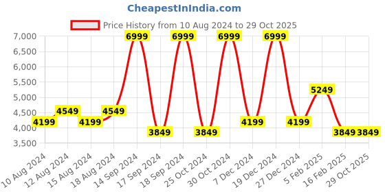 tatacliq.com Allen Solly White Cotton Regular Fit Hooded Jacket allen solly Price History Graph from 10 Aug 2024 to 29 Oct 2025