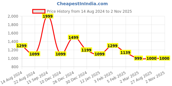 tatacliq.com Allen Solly White Cotton Regular Fit Hooded Sweatshirt allen solly Price History Graph from 14 Aug 2024 to 1 Nov 2025