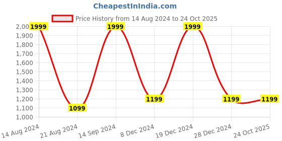 tatacliq.com Allen Solly White Cotton Regular Fit Hooded Sweatshirt allen solly Price History Graph from 14 Aug 2024 to 22 Oct 2025