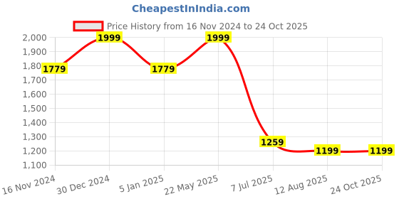 tatacliq.com Allen Solly White Cotton Regular Fit Polo T-Shirt allen solly Price History Graph from 16 Nov 2024 to 22 Oct 2025