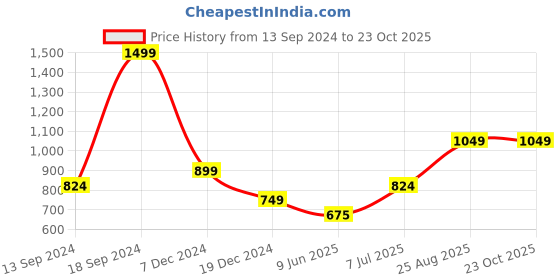 tatacliq.com Allen Solly White Cotton Regular Fit Polo T-Shirt allen solly Price History Graph from 13 Sep 2024 to 22 Oct 2025