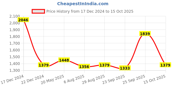 tatacliq.com Allen Solly White Cotton Regular Fit Polo T-Shirt allen solly Price History Graph from 17 Dec 2024 to 15 Oct 2025