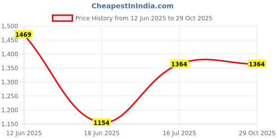 tatacliq.com Allen Solly White Cotton Regular Fit Polo T-Shirt allen solly Price History Graph from 12 Jun 2025 to 28 Oct 2025