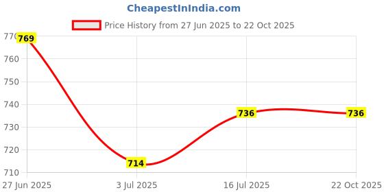 tatacliq.com Allen Solly White Cotton Regular Fit Polo T-Shirt allen solly Price History Graph from 27 Jun 2025 to 22 Oct 2025