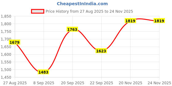 tatacliq.com Allen Solly White Cotton Regular Fit Polo T-Shirt allen solly Price History Graph from 27 Aug 2025 to 24 Nov 2025