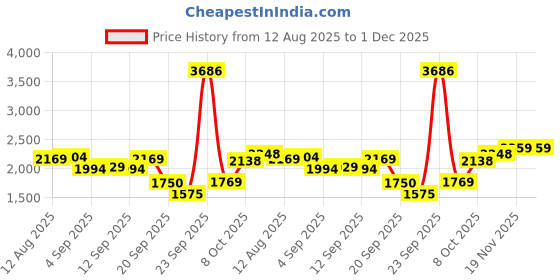 tatacliq.com Allen Solly White Cotton Regular Fit Printed Hooded Sweatshirt allen solly Price History Graph from 12 Aug 2025 to 30 Nov 2025