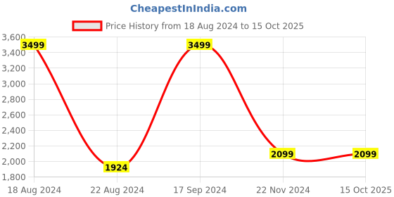 tatacliq.com Allen Solly White Cotton Regular Fit Printed Jackets allen solly Price History Graph from 18 Aug 2024 to 15 Oct 2025