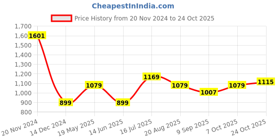 tatacliq.com Allen Solly White Cotton Regular Fit Printed Polo T-Shirt allen solly Price History Graph from 20 Nov 2024 to 24 Oct 2025