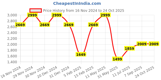 tatacliq.com Allen Solly White Cotton Regular Fit Printed Polo T-Shirt allen solly Price History Graph from 16 Nov 2024 to 23 Oct 2025